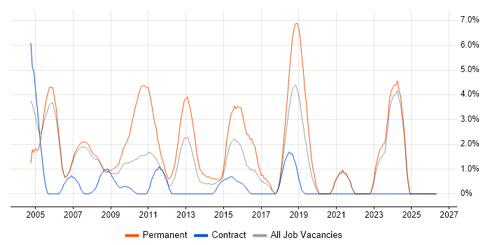 C++ job vacancy trend in Halifax