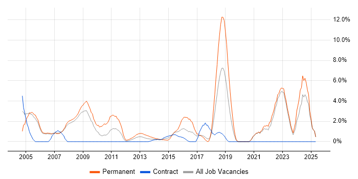 Job vacancy trend for C in Halifax Job vacancy trend for C in Halifax