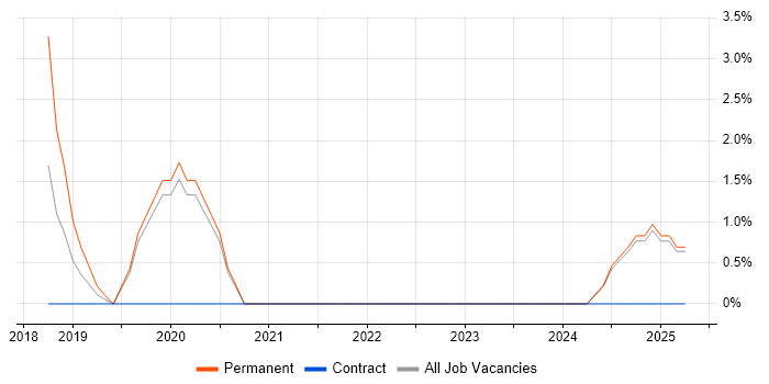 Job vacancy trend for CA Service Virtualization in Halifax
