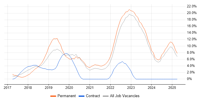 Job vacancy trend for CI/CD in Halifax