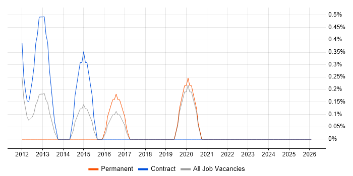 CIMA job vacancy trend in Halifax