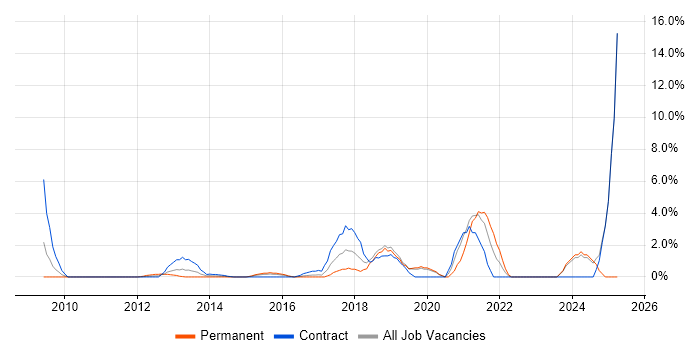 Job vacancy trend for Cisco ASA in Halifax