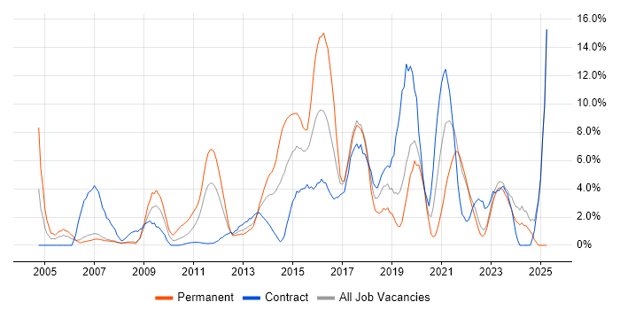 Job vacancy trend for Cisco in Halifax Job vacancy trend for Cisco in Halifax