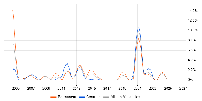 Citrix job vacancy trend in Halifax