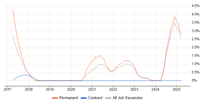 Job vacancy trend for Clean Code in Halifax
