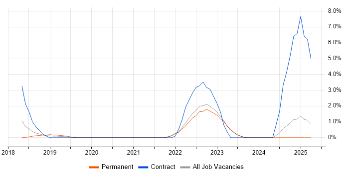 Job vacancy trend for Cloud Architect in Halifax Job vacancy trend for Cloud Architect in Halifax