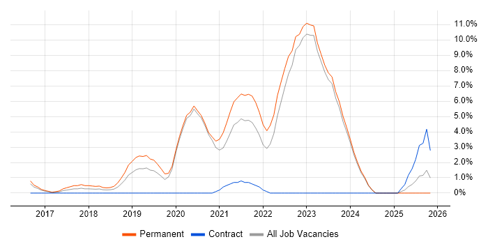 Cloud Engineer job vacancy trend in Halifax