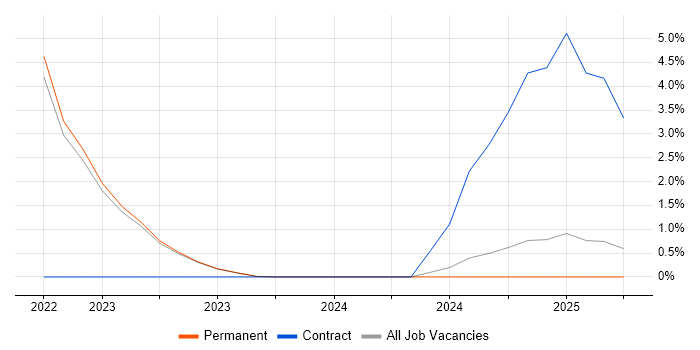 Job vacancy trend for Cloud Security Architect in Halifax Job vacancy trend for Cloud Security Architect in Halifax