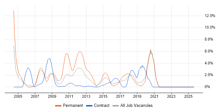 CMS job vacancy trend in Halifax