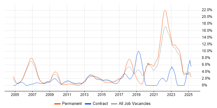 Job vacancy trend for Coaching in Halifax