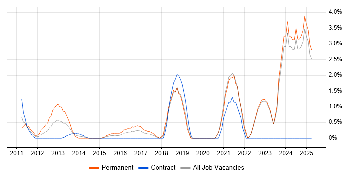 Job vacancy trend for Code Quality in Halifax