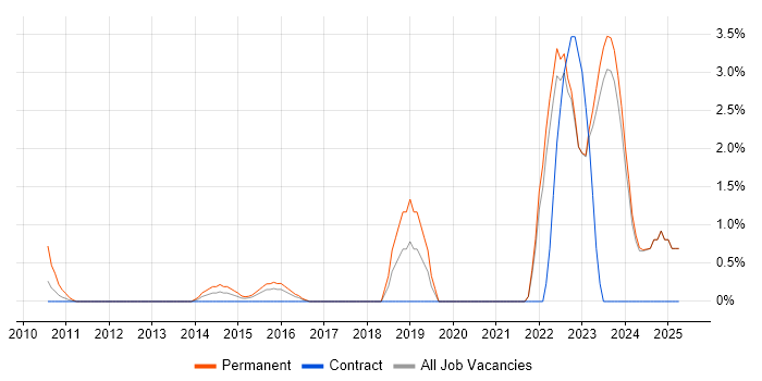 Job vacancy trend for Community of Practice in Halifax Job vacancy trend for Community of Practice in Halifax