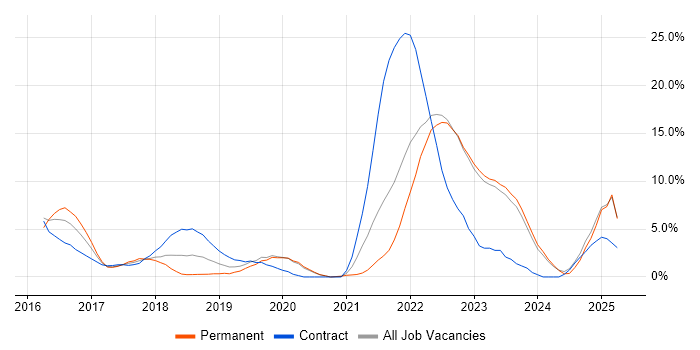 Job vacancy trend for Confluence in Halifax