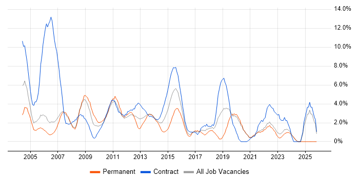 Consultant job vacancy trend in Halifax