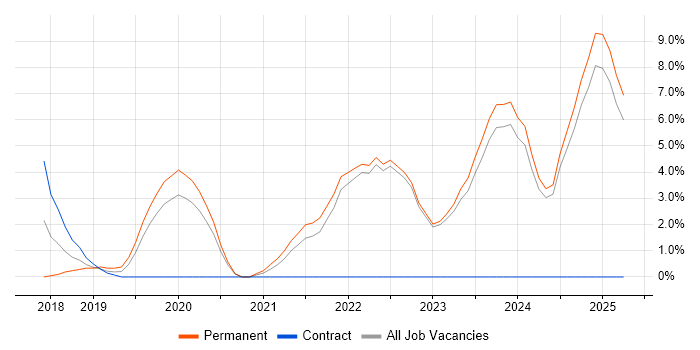 Job vacancy trend for Containerisation in Halifax Job vacancy trend for Containerisation in Halifax