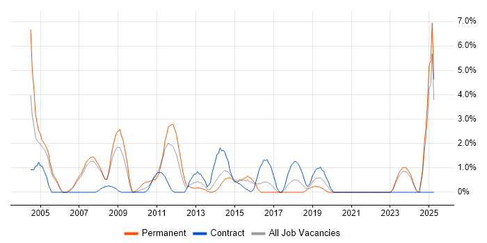 Job vacancy trend for Content Management in Halifax
