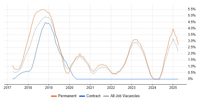 Job vacancy trend for Continuous Delivery in Halifax