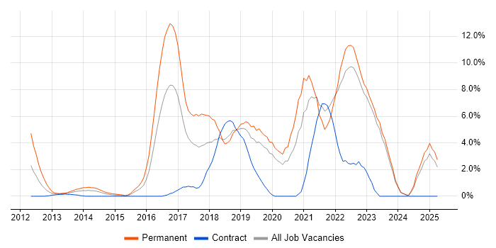 Job vacancy trend for Continuous Integration in Halifax