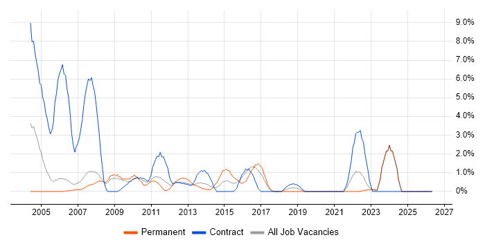 Coordinator job vacancy trend in Halifax