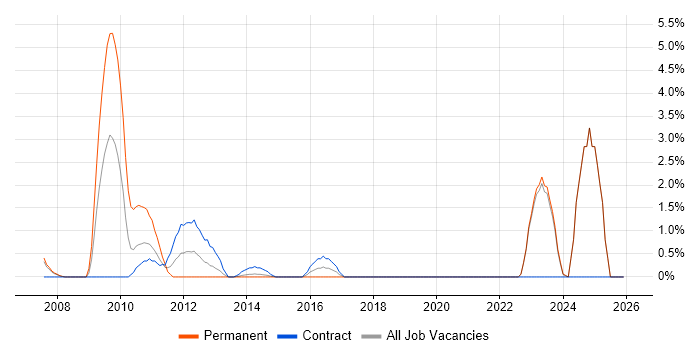 Credit Risk Modelling job vacancy trend in Halifax