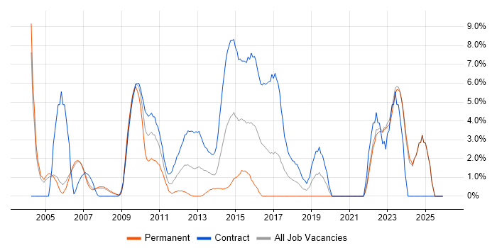 Credit Risk job vacancy trend in Halifax