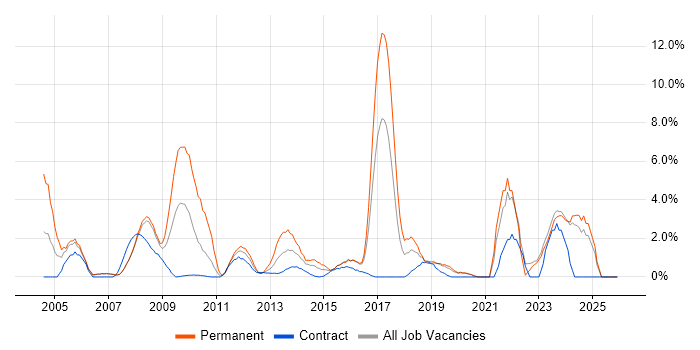 CRM job vacancy trend in Halifax