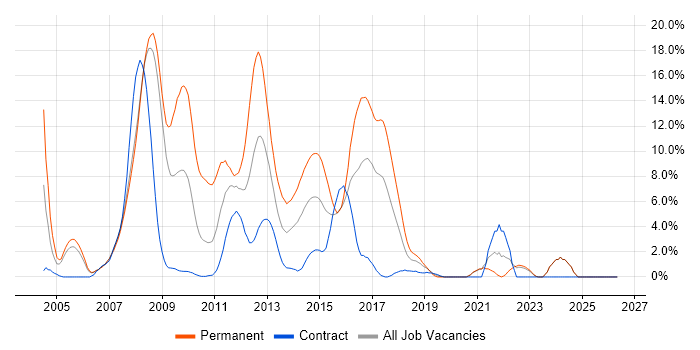 C# Developer job vacancy trend in Halifax