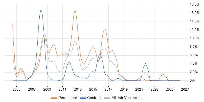 C# .NET Developer job vacancy trend in Halifax