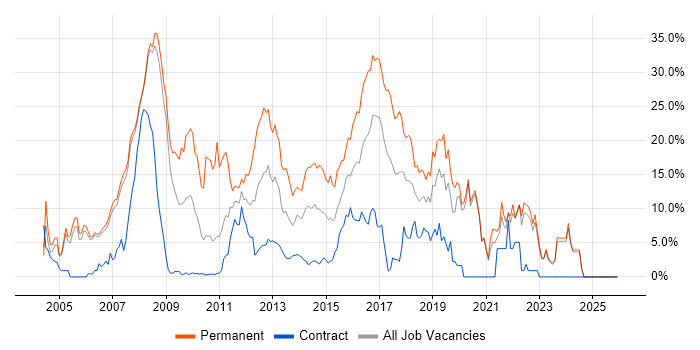 C# Job Trends, Salaries & Related Skills in Halifax | IT Jobs Watch