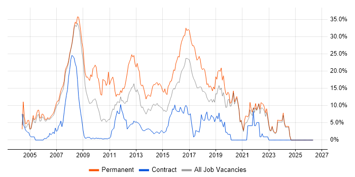 C# job vacancy trend in Halifax