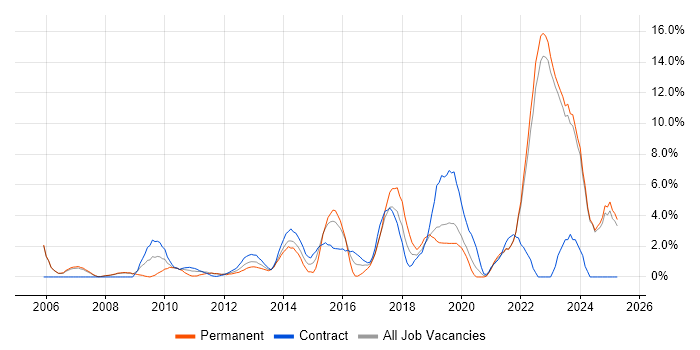 Job vacancy trend for Customer Experience in Halifax