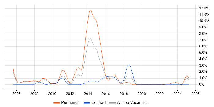 Job vacancy trend for Customer Requirements in Halifax