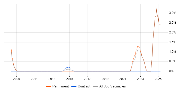 Job vacancy trend for Customer Segmentation in Halifax