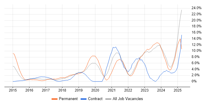 Job vacancy trend for Cybersecurity in Halifax