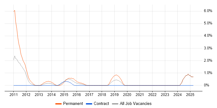 Job vacancy trend for Dashboard Development in Halifax
