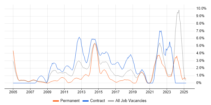 Job vacancy trend for Data Analysis in Halifax