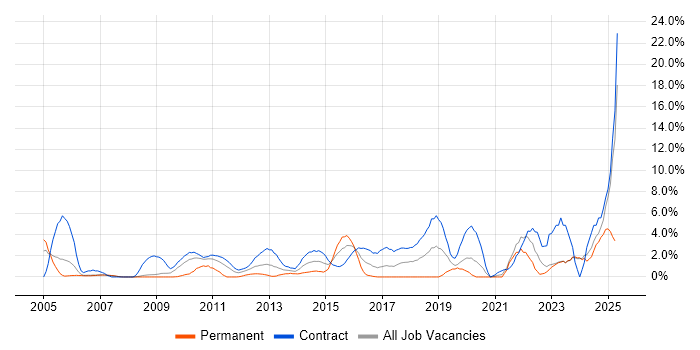 Job vacancy trend for Data Analyst in Halifax