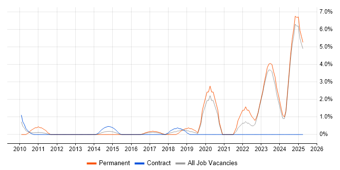 Job vacancy trend for Data Analytics in Halifax Job vacancy trend for Data Analytics in Halifax