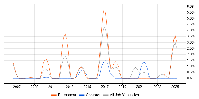 Job vacancy trend for Data Architect in Halifax Job vacancy trend for Data Architect in Halifax