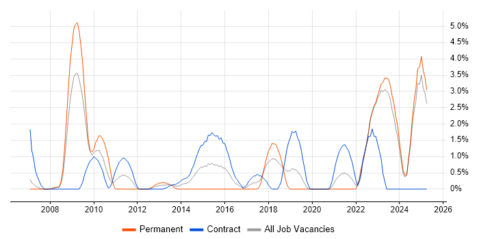 Job vacancy trend for Data Architecture in Halifax