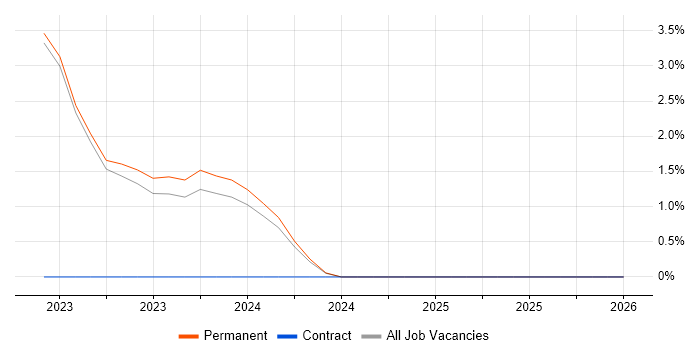 Data-Driven Decision Making job vacancy trend in Halifax