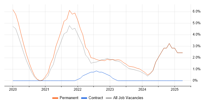 Job vacancy trend for Data Engineering in Halifax
