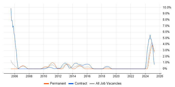 Job vacancy trend for Data Extraction in Halifax