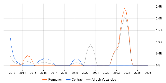 Data Governance job vacancy trend in Halifax