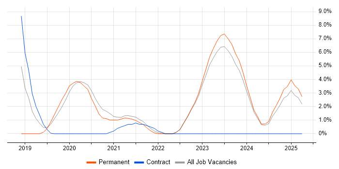 Job vacancy trend for Data Lake in Halifax