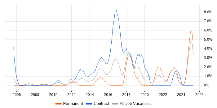 Job vacancy trend for Data Management in Halifax