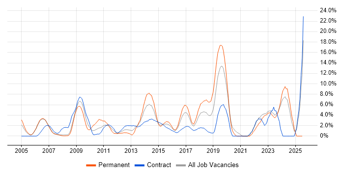 Job vacancy trend for Data Modelling in Halifax Job vacancy trend for Data Modelling in Halifax
