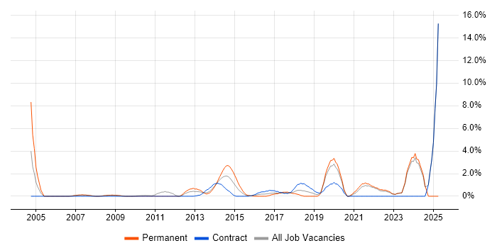 Job vacancy trend for Data Protection in Halifax Job vacancy trend for Data Protection in Halifax