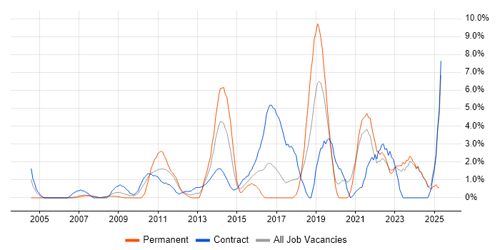 Job vacancy trend for Data Quality in Halifax