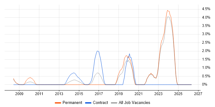 Data Security job vacancy trend in Halifax